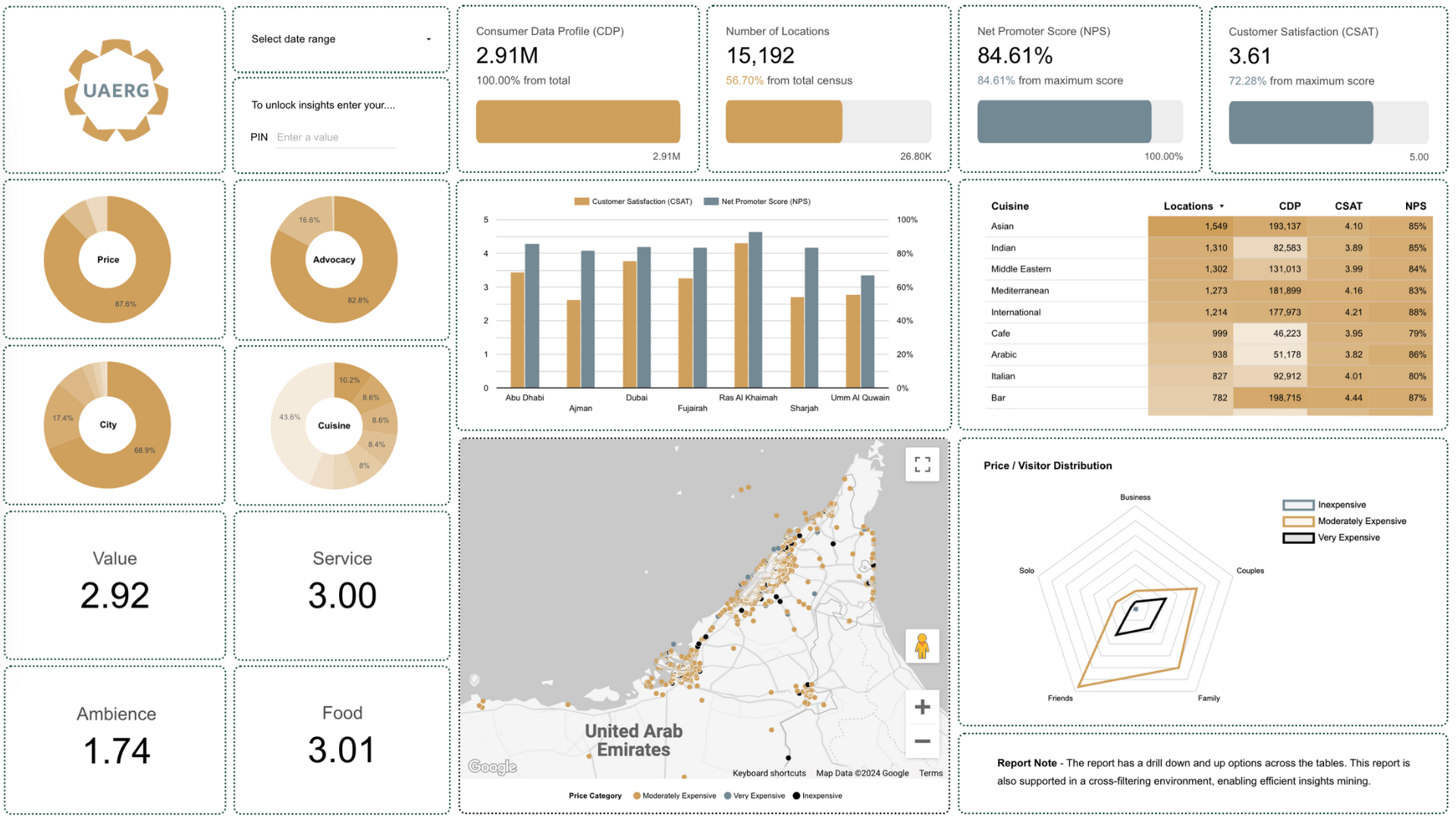 Output of data analysis for this market research. 